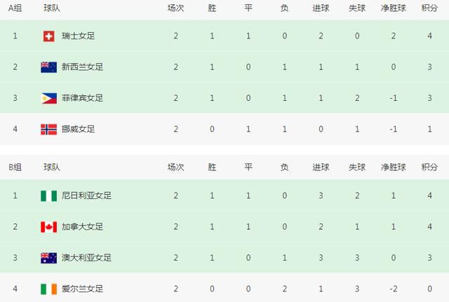 皇马1-0领先　第38分钟，皇马开出右侧角球，罗德里戈乱战中推射入网，但边裁举旗示意越位在先进球无效，VAR介入后确认进球有效！